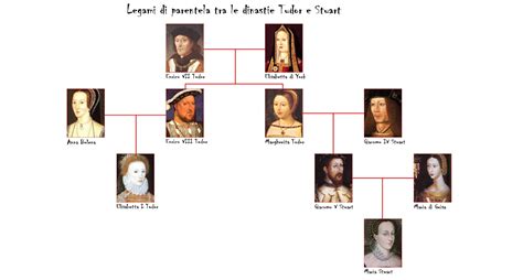 albero genialogico di tudor|Albero genealogico della famiglia Tudor: conoscere le radici e .